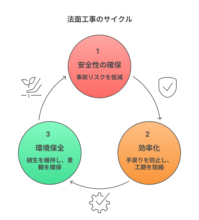 法面工事のサイクル